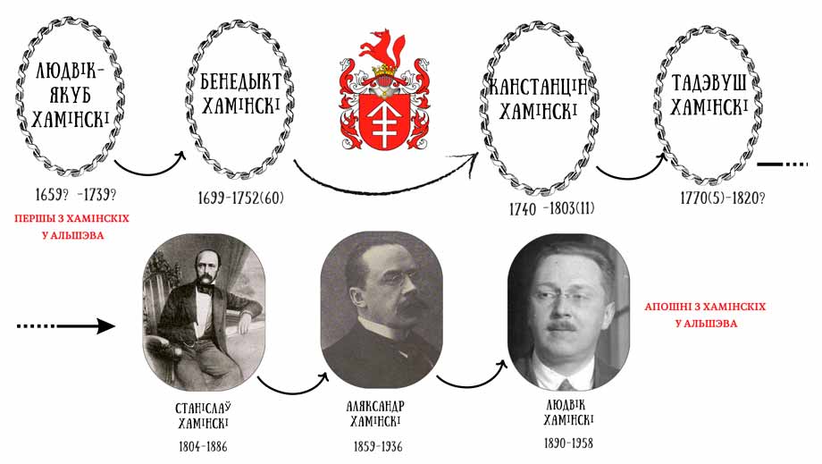 Радавод Хамінскіх у Альшэва